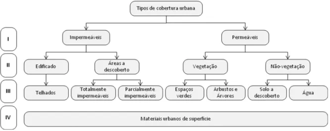 Figura 5- Caracterização hierárquica de materiais urbanos de superfície    Fonte: Heiden et al