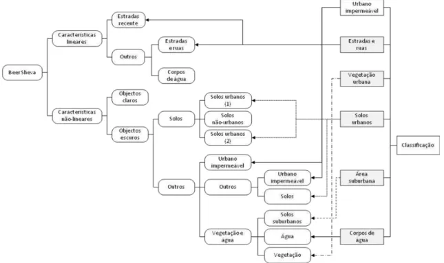 Figura 6 - Árvore de decisão usada no processo de classificação hierárquica   Fonte: Blumberg e Zhou (2007) (adapt.) 