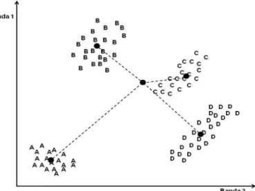 Figura 12  –  Exemplo das distâncias de um pixel aos centróides de várias parcelas de treino