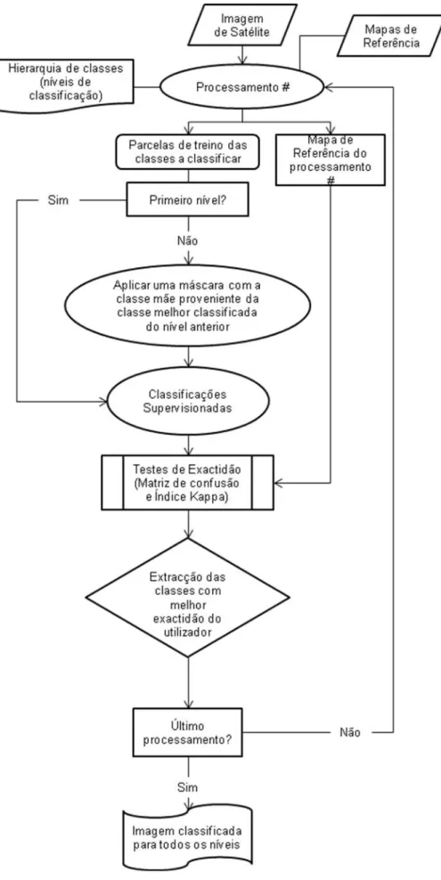 Figura 19 - Fluxograma do processo de classificação por classes 