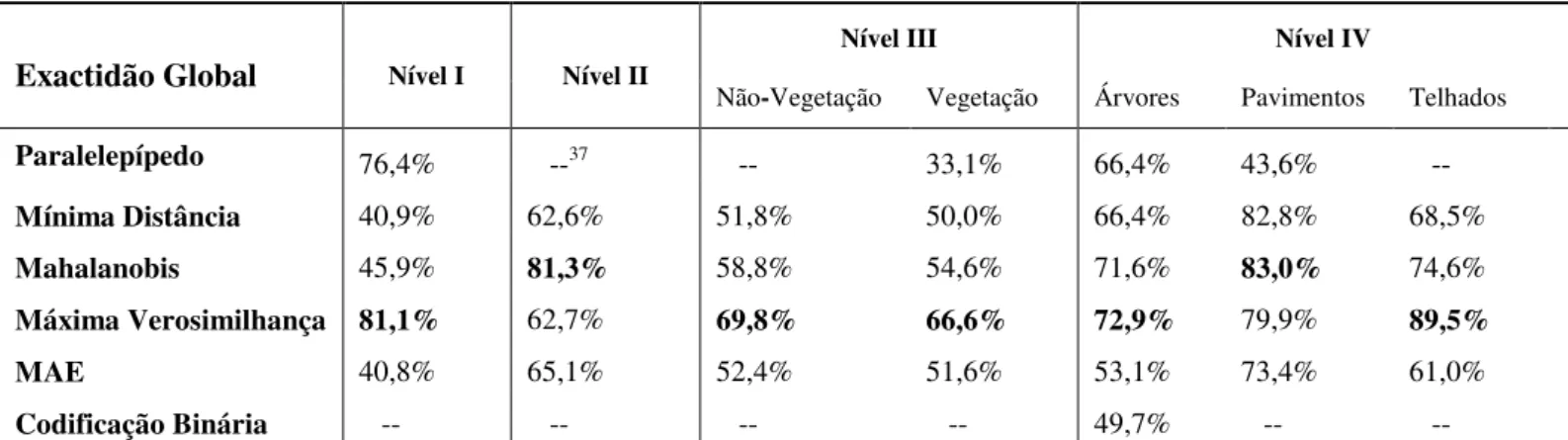 Tabela 16 - Exactidão global dos resultados dos vários classificadores   no processo de classificação por níveis 