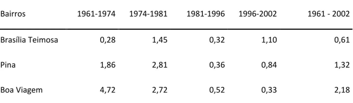 Tabela  –  4. Ritmo de crescimento médio anual em %. 