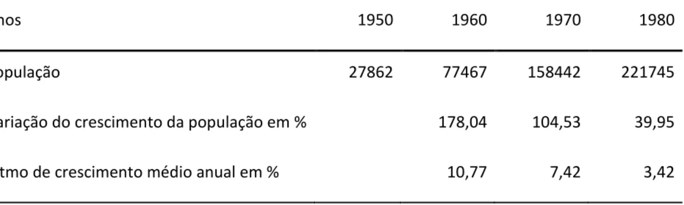 Tabela  –  9. População do distrito da Boa Viagem nos censos demográficos entre 1950  –  1980