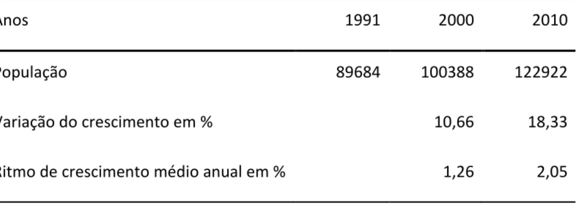 Tabela  –  10. População do bairro da Boa Viagem nos censos demográficos entre 1991  –  2010