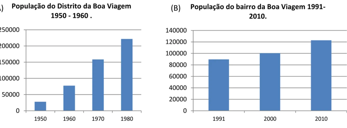 Figura - 24. Crescimento demográfico, (A) distrito da Boa Viagem, (B) bairro da Boa Viagem