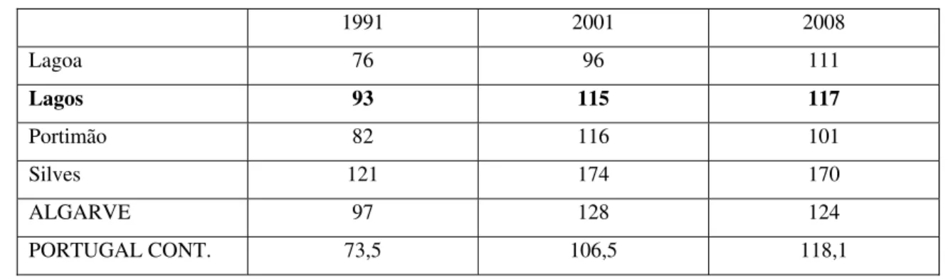 Figura 9 - Índice de Envelhecimento, 1991, 2001 e 2008  1991 2001 2008  Lagoa 76  96  111  Lagos 93  115  117  Portimão 82  116  101  Silves  121 174 170  ALGARVE 97  128  124  PORTUGAL CONT
