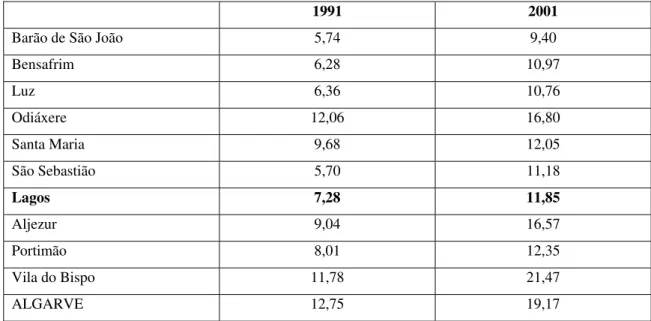 Figura 12 - Proporção da população residente que trabalha ou estuda noutro município (%) por local  de residência, em 1991 e 2001 