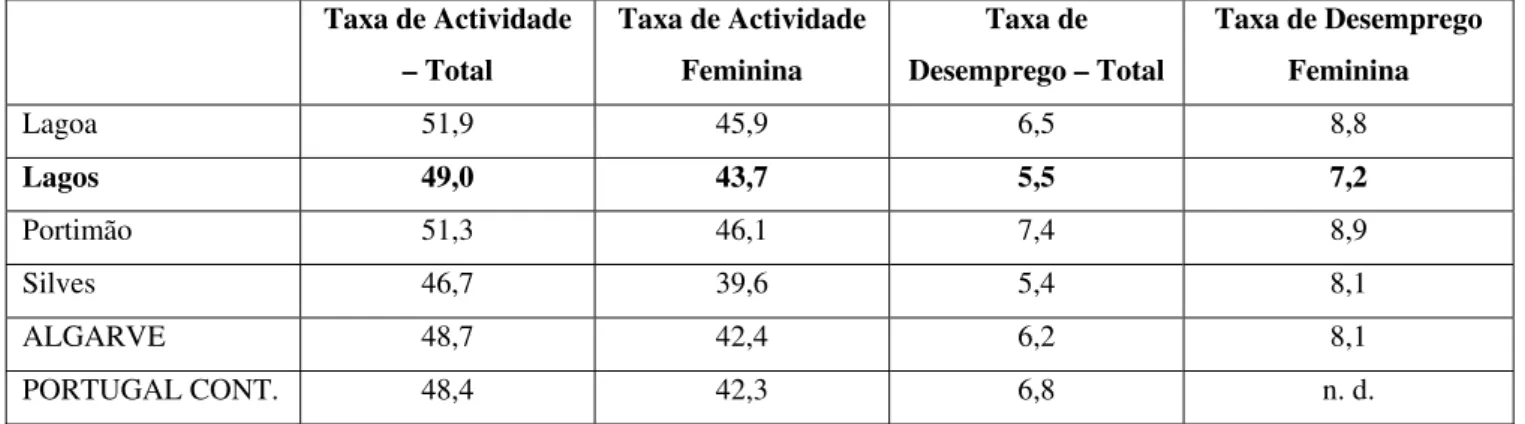 Figura 15 - Taxa de Actividade e Taxa de Desemprego em 2001 (%) 