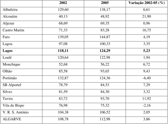 Figura 18 - Índice do Poder de Compra, 2002 e 2005 (Portugal =100) 