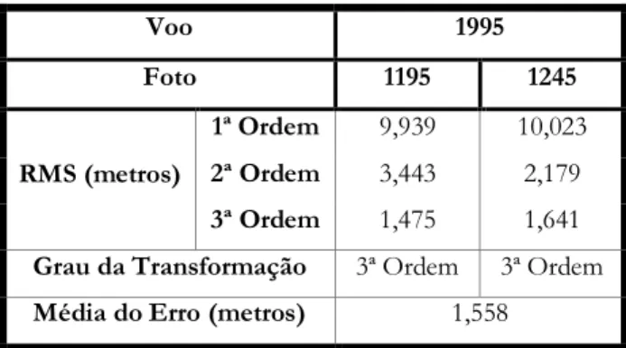 Tabela 4  –  Erros RMS correspondentes ao processo de georreferenciação 