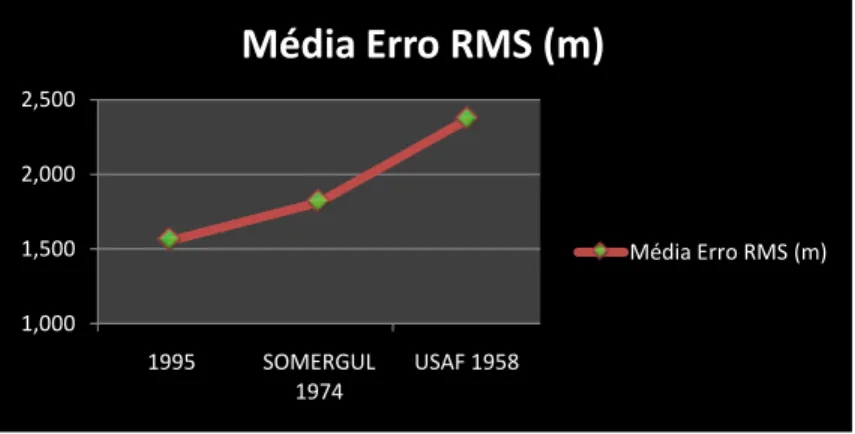 Figura 13 - Gráfico da Média de erro RMS (Ha) 