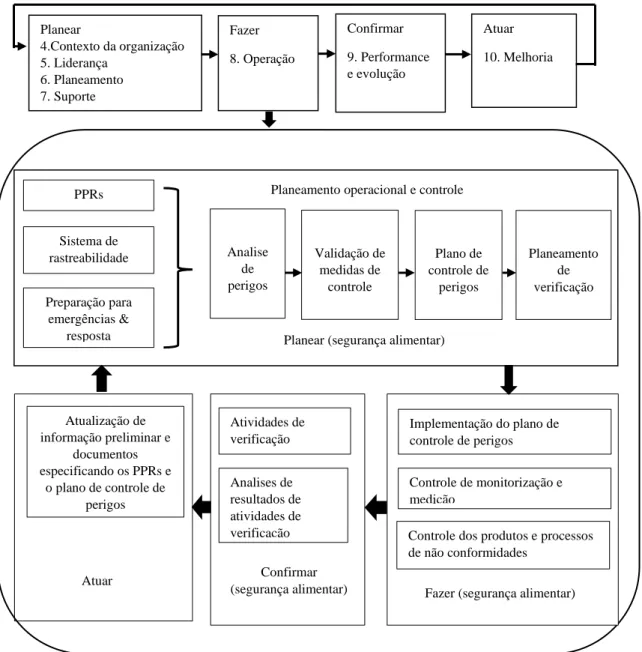 Figura  4.1- Ciclos PDCA ISO 22000:2018 (Fonte: ISO 22000, 2018, com tradução para Português)