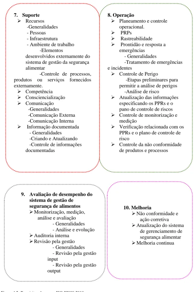 Figura 4.2- Requisitos da norma ISO 22000:2018. 