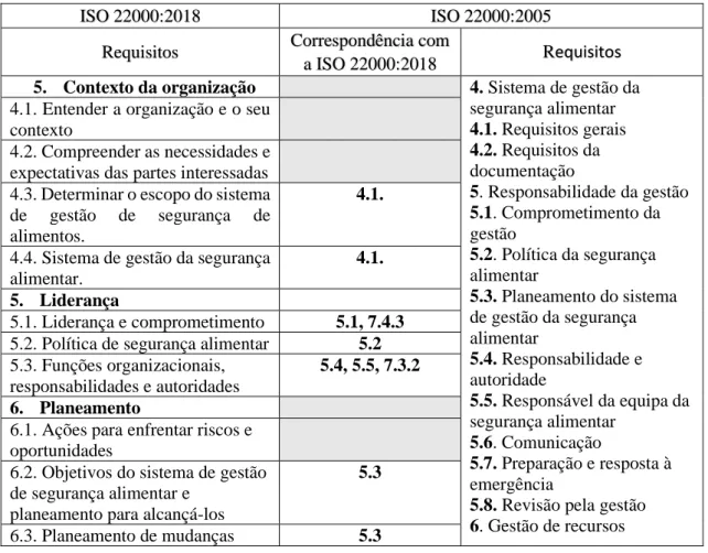 Tabela  4.1-  Correspondência  dos  pontos  da  ISO  22000:2005  com  a  ISO  22000:2018  –  pontos  da  ISO  22000:2018  descritos e a correspondência com os respetivos pontos da ISO 22000:2005 (A cor cinzenta representa os novos pontos  que surgiram na I