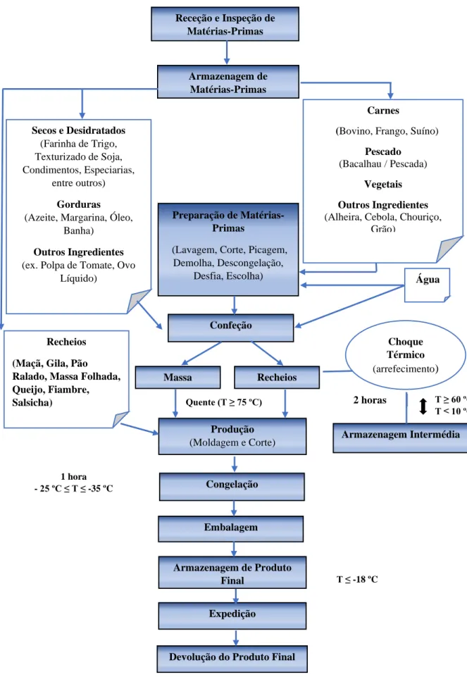 Figura 5.3- Diagrama geral do Processo de fabrico dos produtos da socimbal