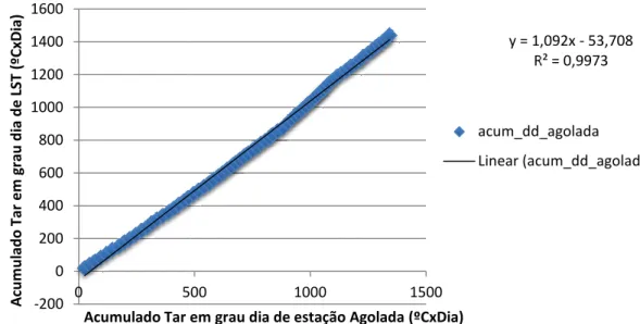 Figura 7 – Correlação entre o acumulado da temperatura do ar (Tar) em graus dia da estação da Agolada e o  acumulado da temperatura do ar (Tar) em graus dia