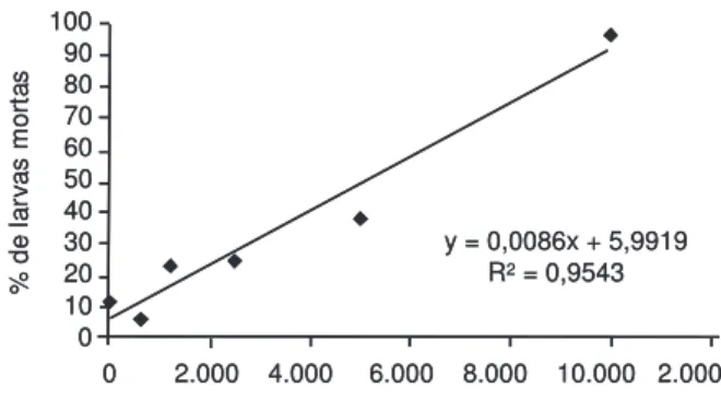 Figura 1 -  Porcentagem de larvas de Artemia salina mortas em relação ao aumento da concentração do extrato aquoso de Sonchus oleraceus, evidenciada pelos pontos no gráfico.