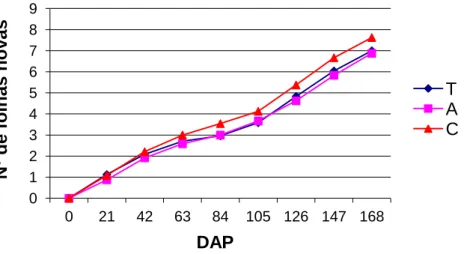 Figura  11  -  Efeito  dos  tratamentos  na  evolução  do  número  de  folhas  por  planta  (nºplt-1)  no  ensaio de campo