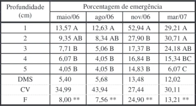 Figura 1 - Variação de temperatura média diária do ar no período de condução dos experimentos em casa de vegetação.