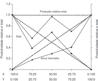 Figura 1 - Diagrama da produção relativa da massa seca da parte aérea de soja e arroz-vermelho em função da variação da proporção entre as duas espécies