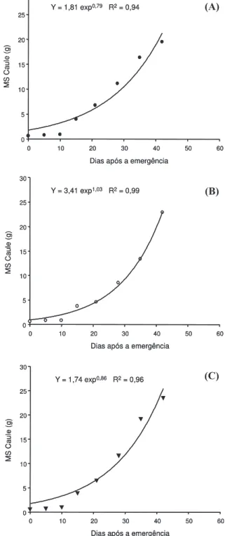 Figura 6 - Massa seca (MS) acumulada pelos caules das plantas de soja, em função de períodos iniciais crescentes na presença de plantas daninhas em áreas de baixa (A), média (B) e alta infestação (C).