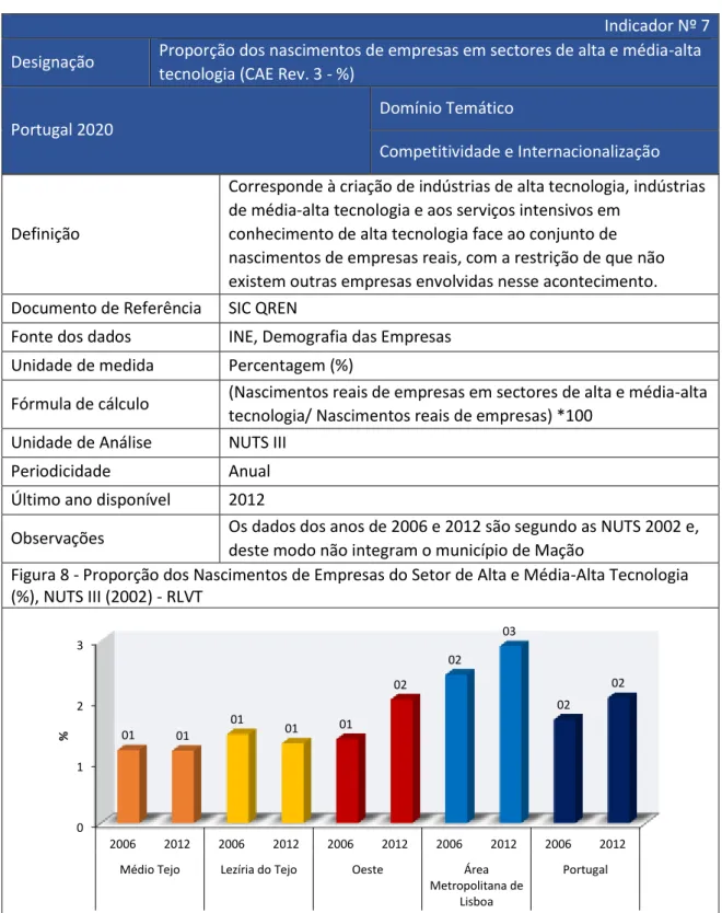 Figura 8 - Proporção dos Nascimentos de Empresas do Setor de Alta e Média-Alta Tecnologia  (%), NUTS III (2002) - RLVT 0123 2006 2012 2006 2012 2006 2012 2006 2012 2006 2012