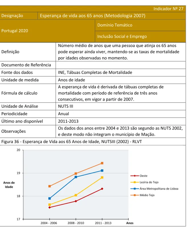 Figura 36 - Esperança de Vida aos 65 Anos de Idade, NUTSIII (2002) - RLVT  