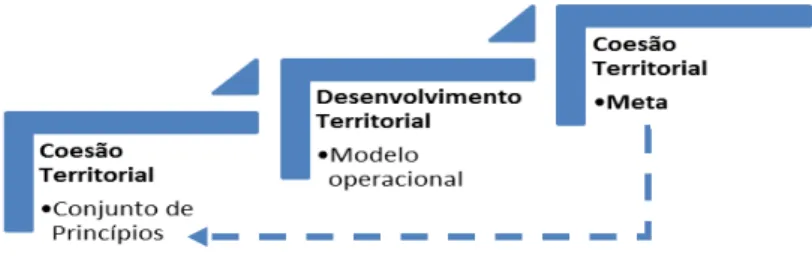 Figura 2  –  Ciclo Coesão e Desenvolvimento Territorial 