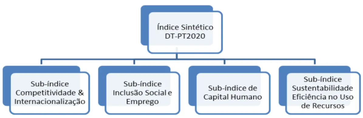Figura 7 – Estruturação dos Índices Sintéticos 