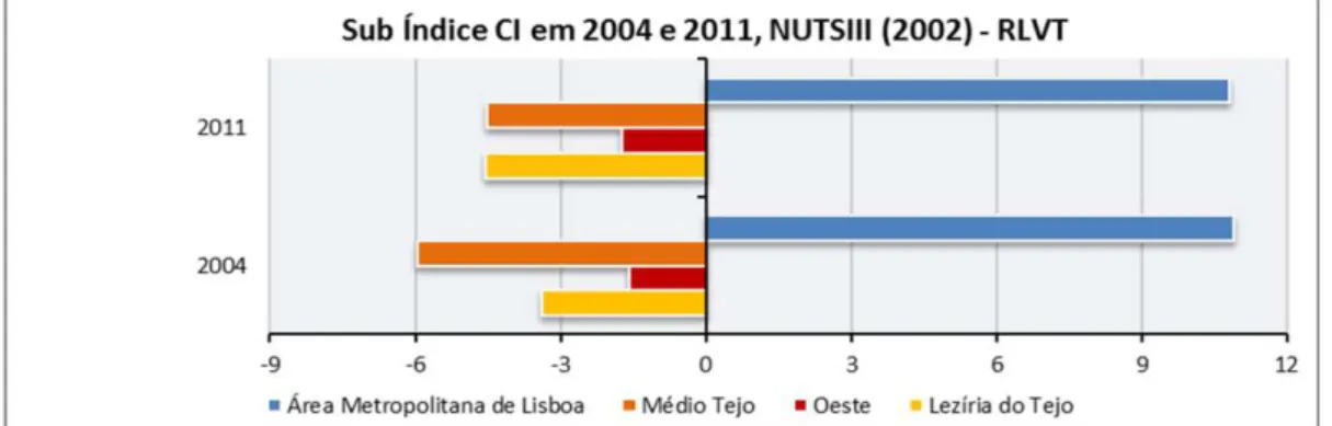 Figura 8  –  Sub-índice Competitividade e Internacionalização em 2004 e 2011 