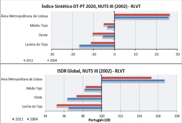 Figura 13  –  Comparação entre Índice Sintético dos Domínios Temáticos-Portugal 2020 e  Índice Sintético de Desenvolvimento Regional (INE) em 2004 e 2011 