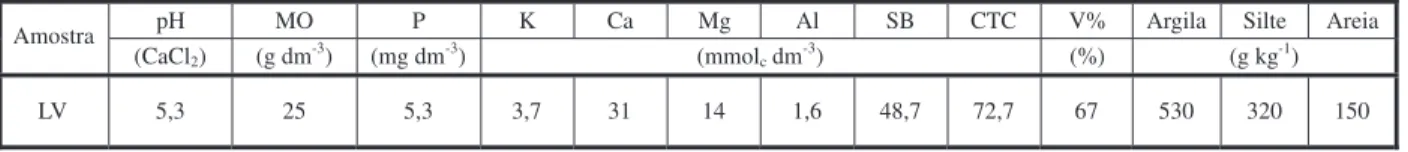 Tabela 1 - Características físico-químicas do solo utilizado