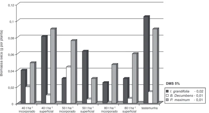 Figura 2 - Biomassa seca (g por planta) das plantas daninhas em diferentes tratamentos com palha de Mucuna aterrima.