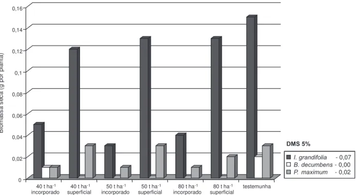 Figura 4 - Biomassa seca (g por planta) das plantas daninhas em diferentes tratamentos com palha de Pennisetum glaucum.00,020,040,060,080,10,120,140,16Biomassaseca(gporplanta)40 t ha-1incorporado40 t ha-1superficial50 t ha-1incorporado50 t ha-1superficial8