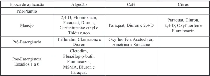 Tabela 1 - Principais herbicidas e sua época de aplicação em áreas de algodão, café e citros