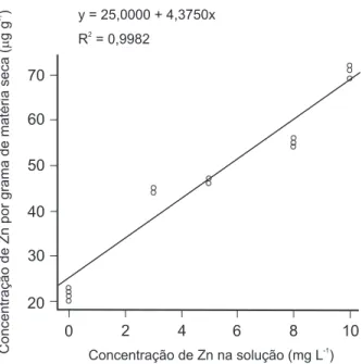 Figura 1 - Quantificação da biomassa seca de S. auriculata