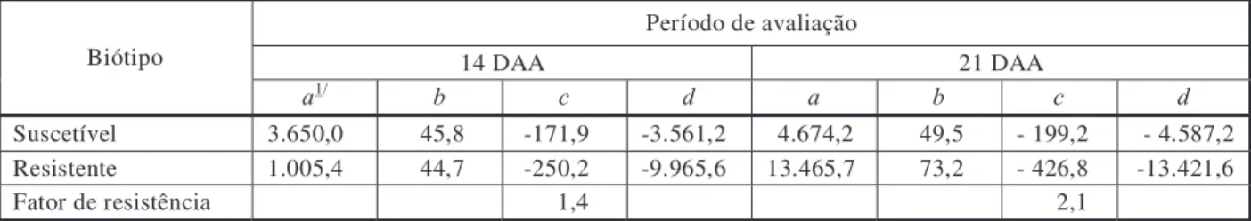 Tabela 2 - Parâmetros a, b, c, d da equação logística dose-resposta do experimento em pós-emergência, nas avaliações efetuadas aos 14 e 21 dias após a aplicação