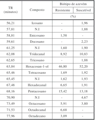 Tabela 2 - Grupos de compostos (%) e desvio-padrão dos grupos de compostos encontrados na cera epicuticular das folhas dos biótipos de azevém resistente e suscetível ao glyphosateBiótipo de azevémResistenteSuscetívelTR(minutos)Composto(%)56,21Icosano-1,965