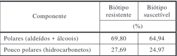 Tabela 3 - Porcentagem de compostos polares e pouco polares encontrados na cera epicuticular das folhas dos biótipos de azevém resistente e suscetível ao glyphosate