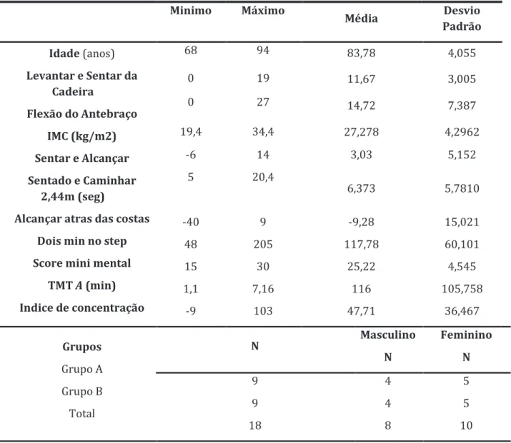 Tabela 2- Caracterização da Amostra (N=18)  Minimo  Máximo  Média  Desvio  Padrão  Idade (anos)  Levantar e Sentar da  Cadeira  Flexão do Antebraço  IMC (kg/m2)  Sentar e Alcançar  Sentado e Caminhar  2,44m (seg) 