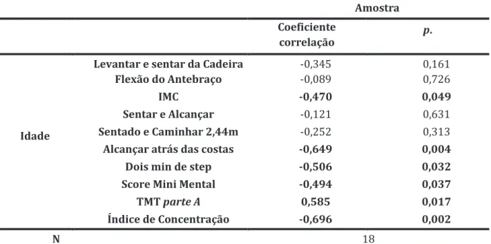Tabela  10-  Nível  de  significância  das  correlações  entre  a  variável  “idade”  e  as  variáveis  do  estudo  Amostra  Coeficiente  correlação  p