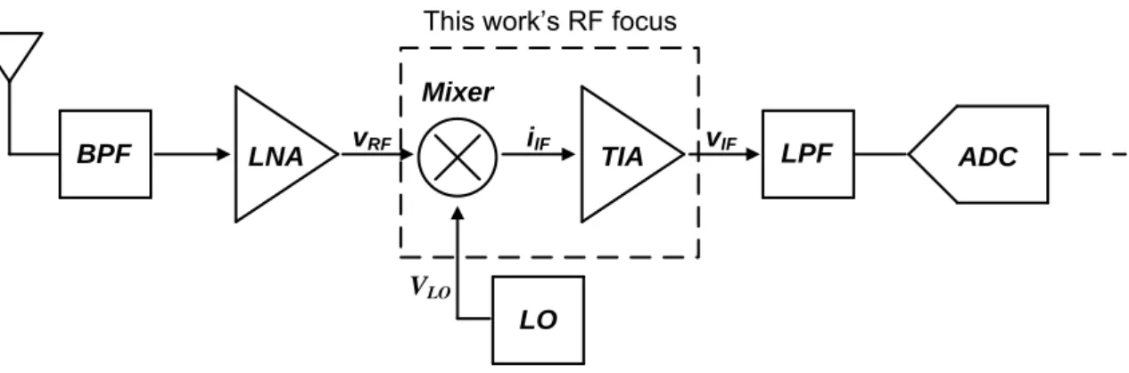 Figure 2.7 – Block diagram of a heterodyne receive r architecture  with focus on the mixer and TIA