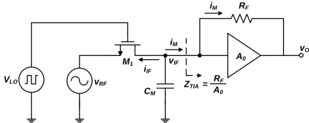 Figure 2.10 – Schematic of a basic mixer with its equivalent output    capacitance and TIA’s equivalent input impedance