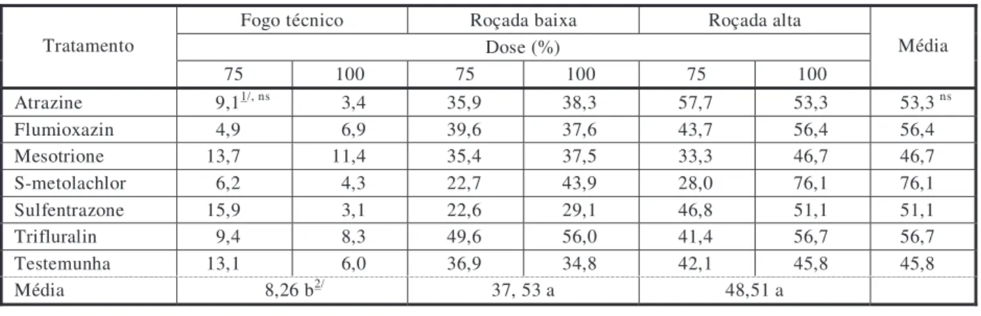 Tabela 4 - Massa seca (g 0,25 m 2 ) do capim-annoni-2 aos 60 dias após a utilização de herbicidas aplicados em pré-emergência em duas doses, em interação com três sistemas de manejo da pastagem