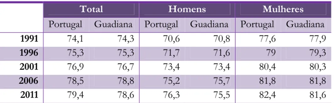 Tabela 3.4. Esperança média de vida à nascença, homens, mulheres, ambos os  géneros, Portugal e BHRGP, 1991-2011