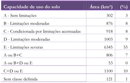 Tabela 3.2. Capacidade do uso do solo Fonte: APA, Atlas do Ambiente 