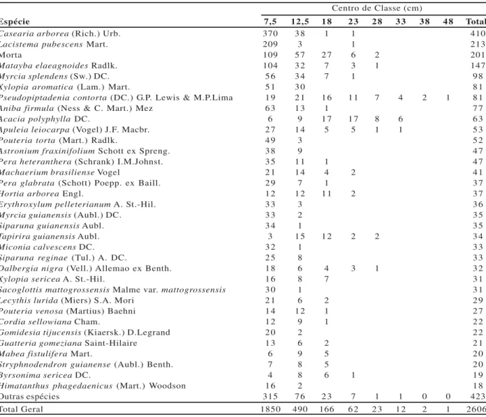 Tabela 1 – Distribuição diamétrica das espécies do estrato arbustivo-arbóreo da Mata do Mumbaça, Dionísio, MG.