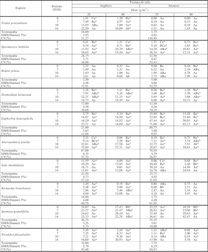 Tabela 1 - Número de plantas emersas por vaso em solos argiloso e arenoso, aos 35 DDS, após quatro períodos de aplicação (0, 7, 10 e 14 DAS), com doses de flumioxazin (25 e 40 g ha -1 ) para espécies de plantas daninhas dicotiledôneas