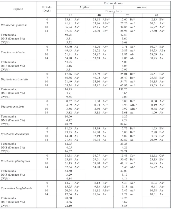 Tabela 2 - Número de plantas emersas por vaso em solos argiloso e arenoso, aos 35 DDS, após quatro períodos de aplicação (0, 7, 10 e 14 DAS), com doses de flumioxazin (25 e 40 g ha -1 ) para espécies de plantas daninhas monocotiledôneas