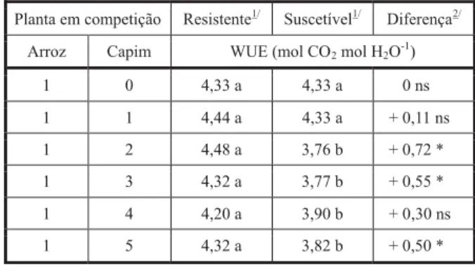 Tabela 6 - Eficiência do uso da água (WUE) de plantas de arroz irrigado, variedade BRS Pelota, em função da competição com diferentes números de plantas de capim-arroz dos biótipos resistente ou suscetível ao herbicida quinclorac